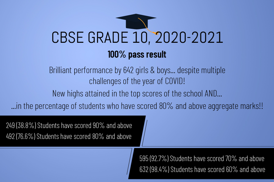 Grade 10 Result-2021